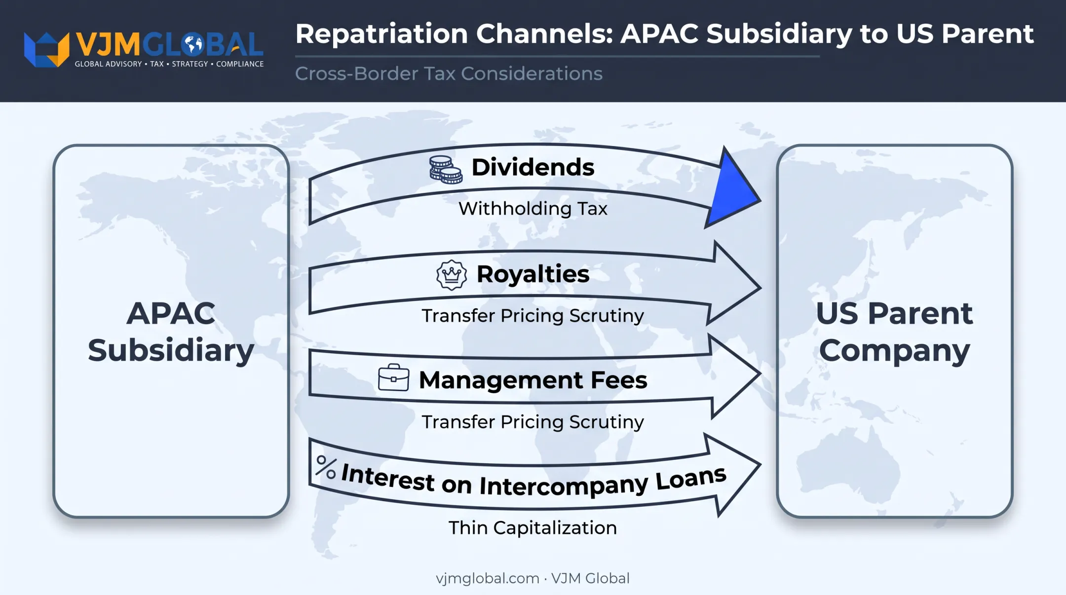 Four repatriation paths for moving profits from APAC subsidiary to US parent