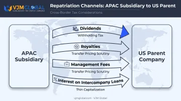 Four repatriation paths for moving profits from APAC subsidiary to US parent
