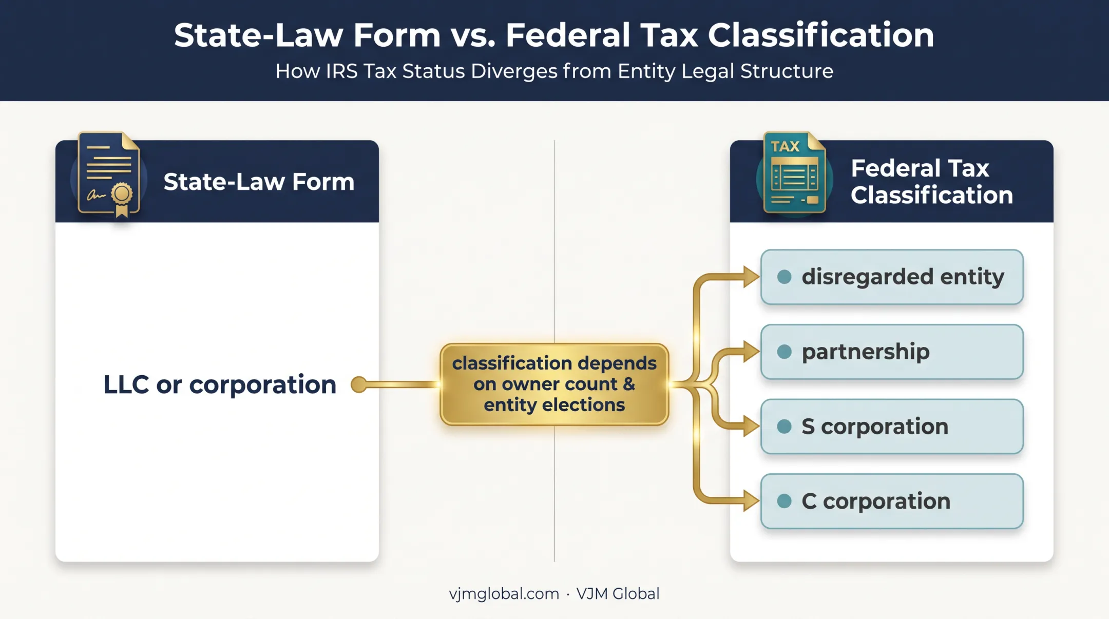 State law business forms and federal tax classifications relationship diagram