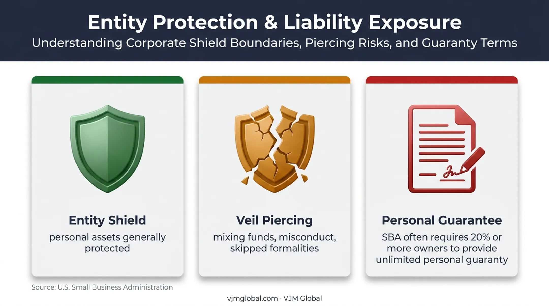 Business liability protection limits and personal guarantee risks infographic