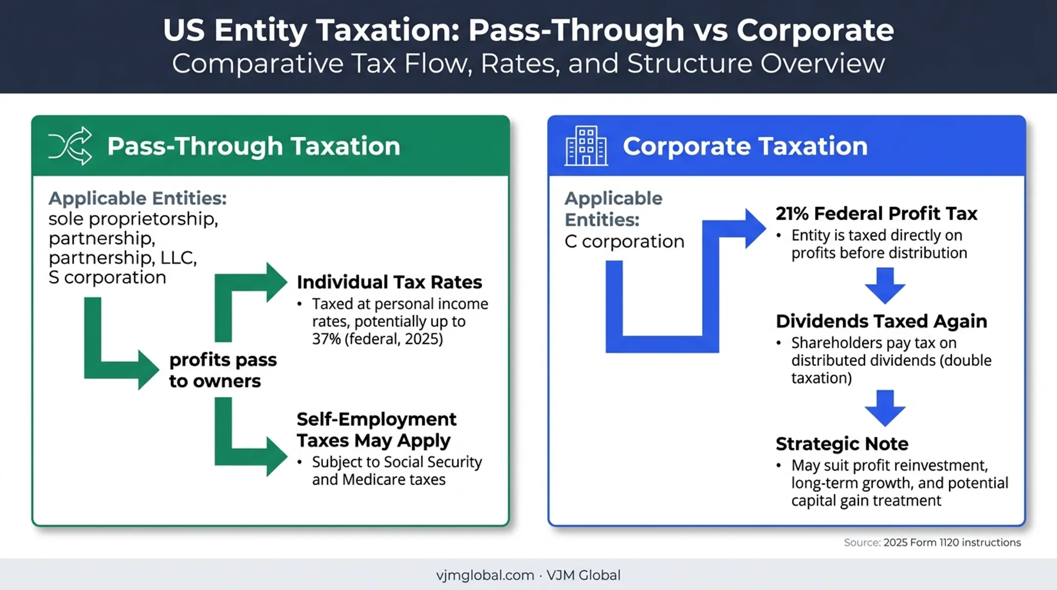 Pass-through and corporate taxation comparison for business structures