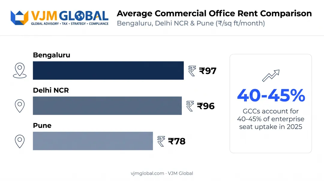 Office rent comparison across Bengaluru Pune and Delhi NCR coworking markets