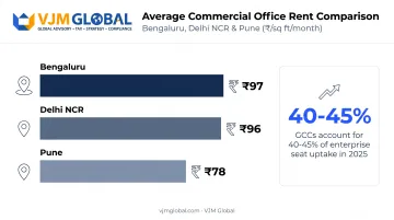 Office rent comparison across Bengaluru Pune and Delhi NCR coworking markets
