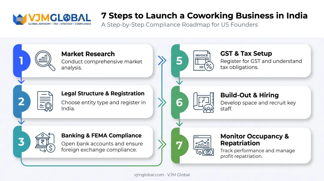 Seven-step roadmap for launching a coworking space in India from the USA