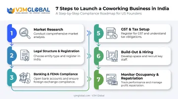 Seven-step roadmap for launching a coworking space in India from the USA