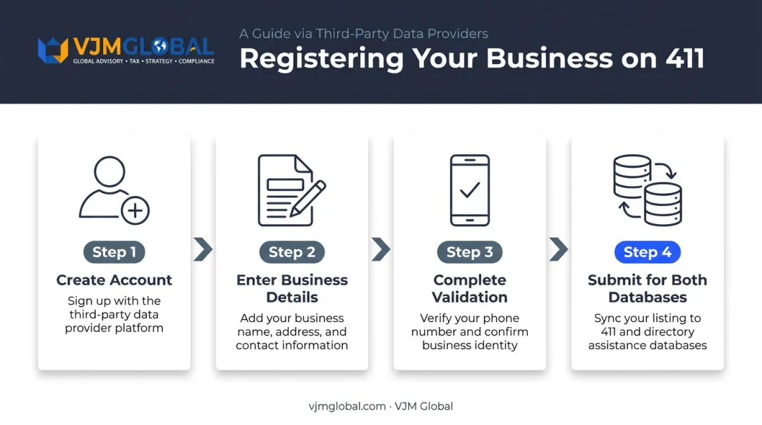 4-step process to submit business phone number to 411 directory