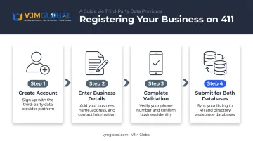 4-step process to submit business phone number to 411 directory