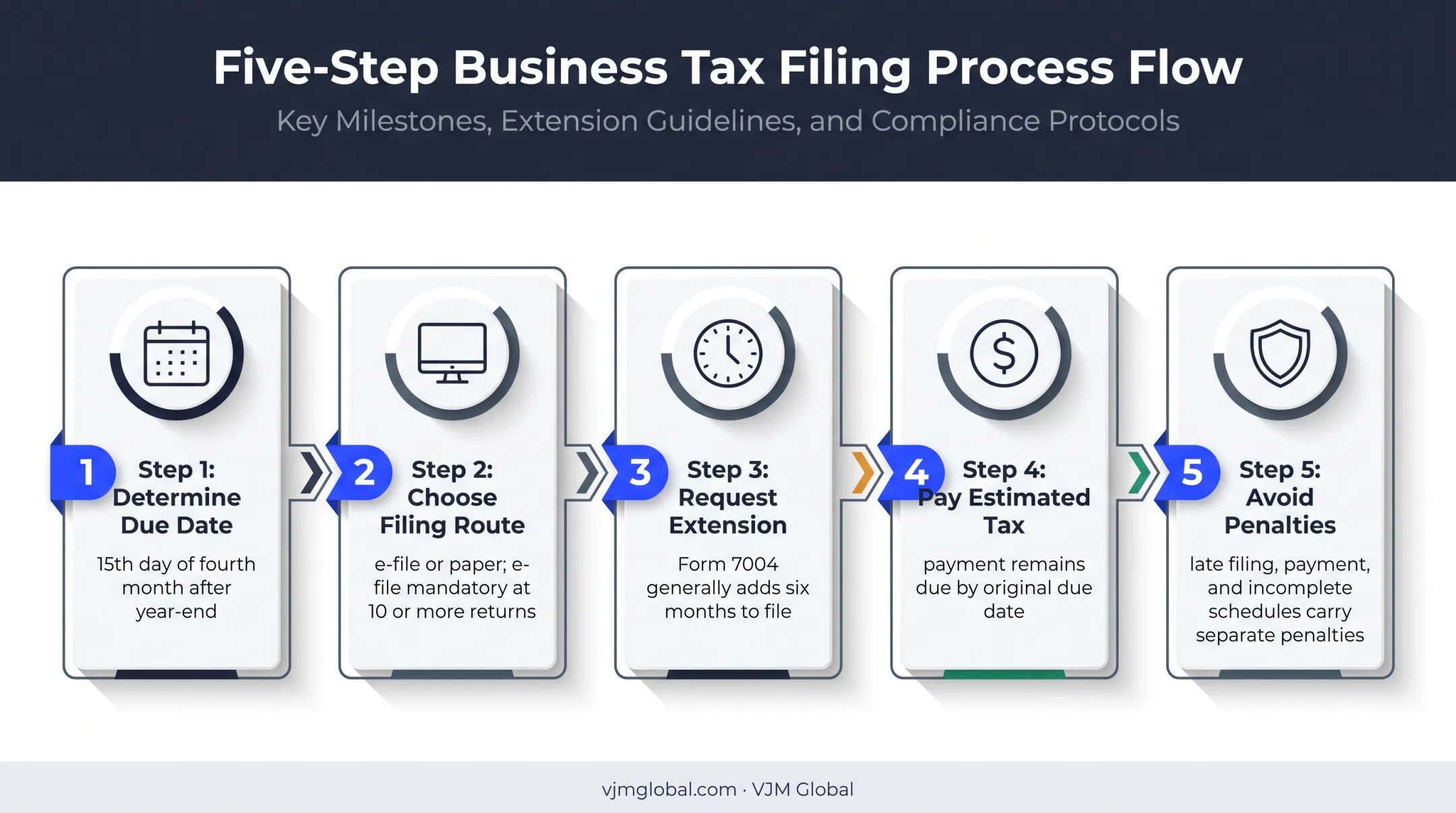 Form 1120 filing deadline extension payment and penalty workflow