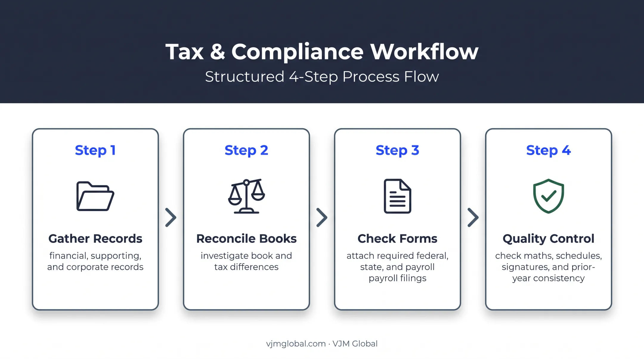 Form 1120 preparation workflow from records to quality control