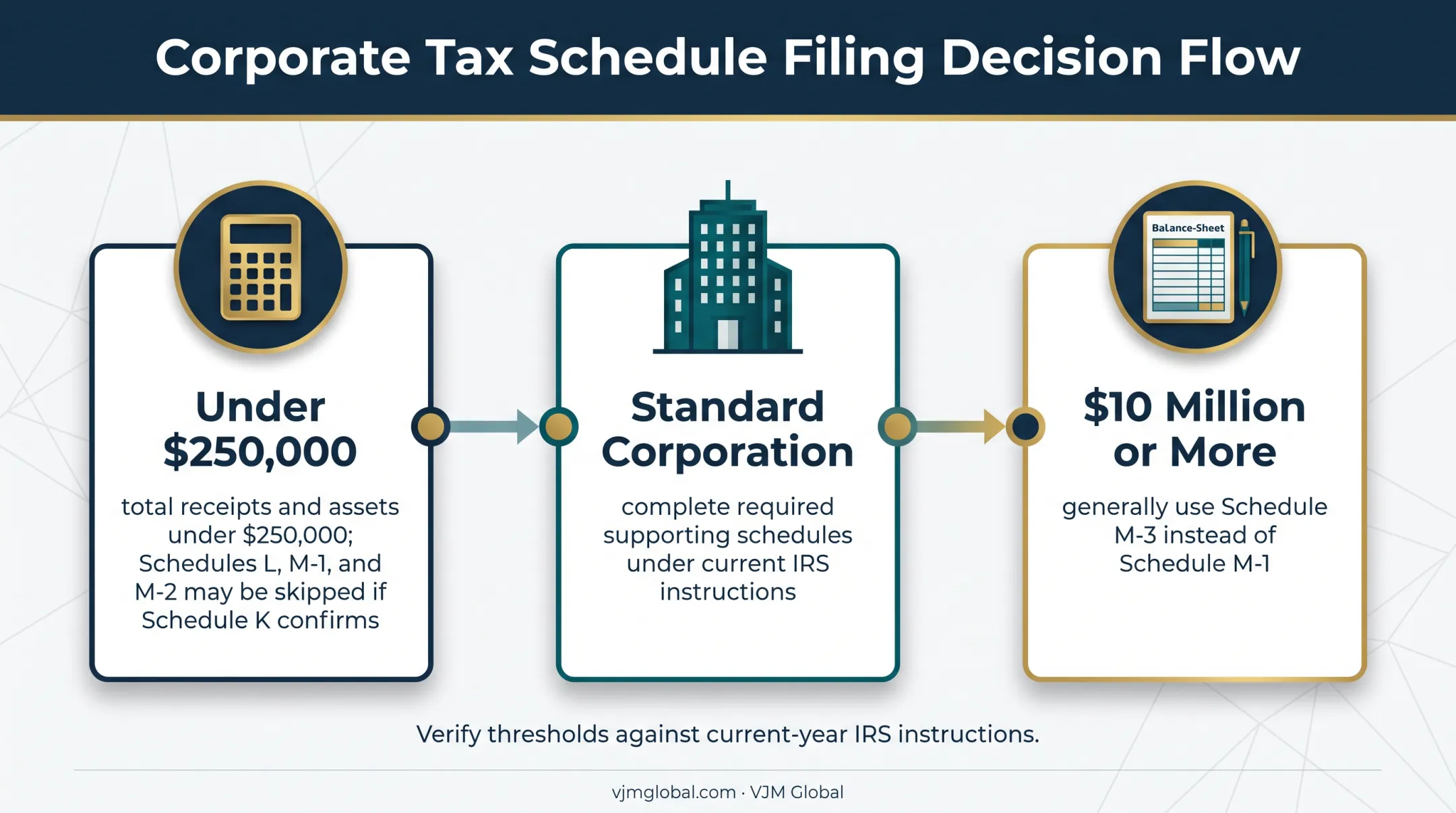 Form 1120 schedule thresholds for small and large corporations