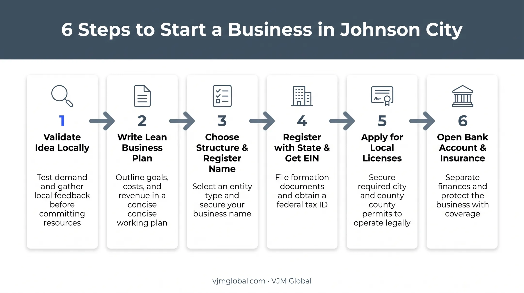 6-step process to start a business in Johnson City Tennessee