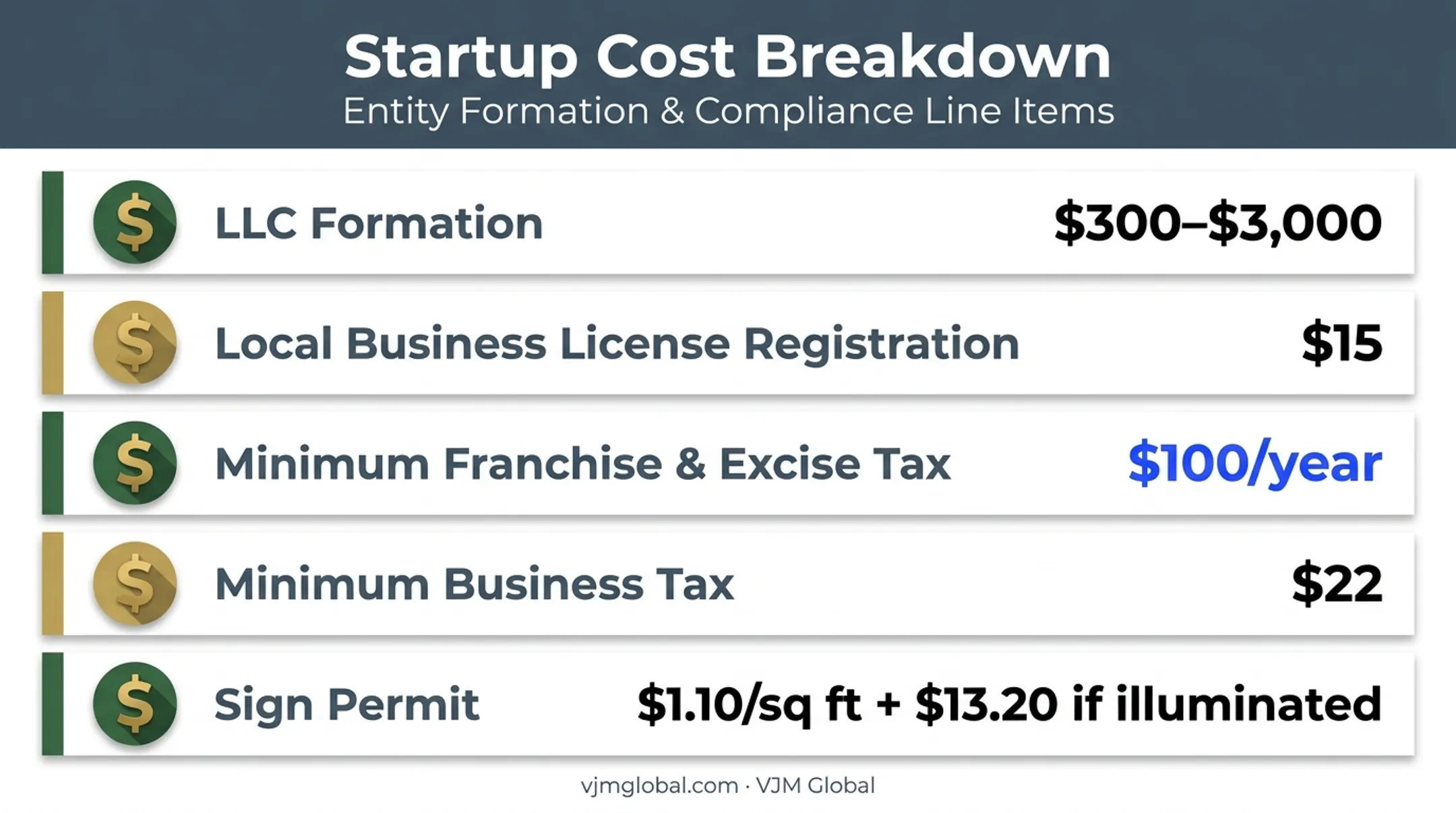 Johnson City business startup costs breakdown by license and permit type