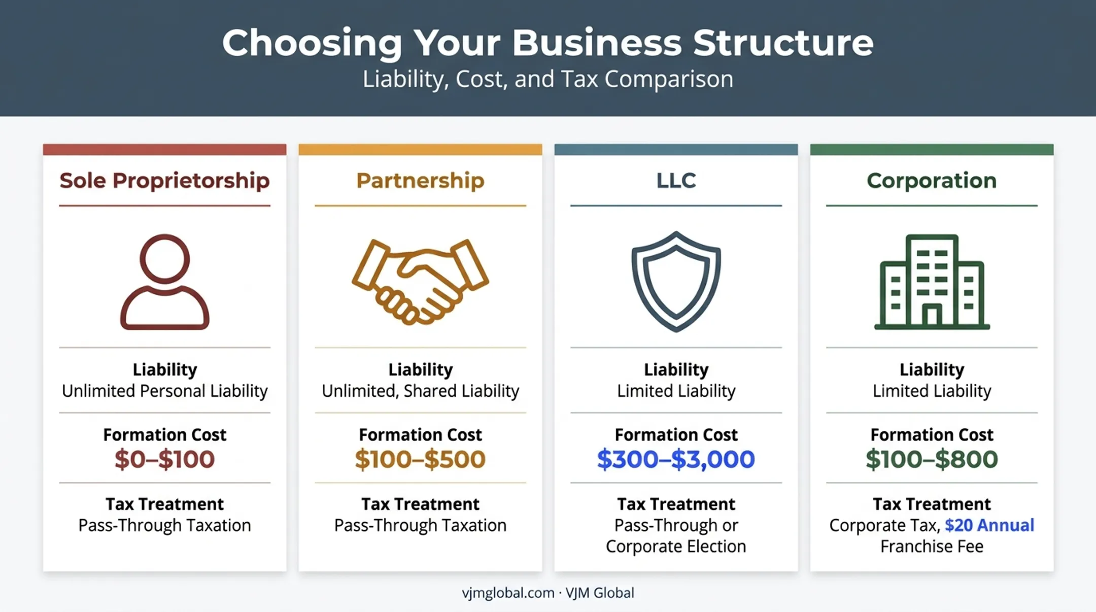 Comparison of four business structures LLC corporation partnership sole proprietorship