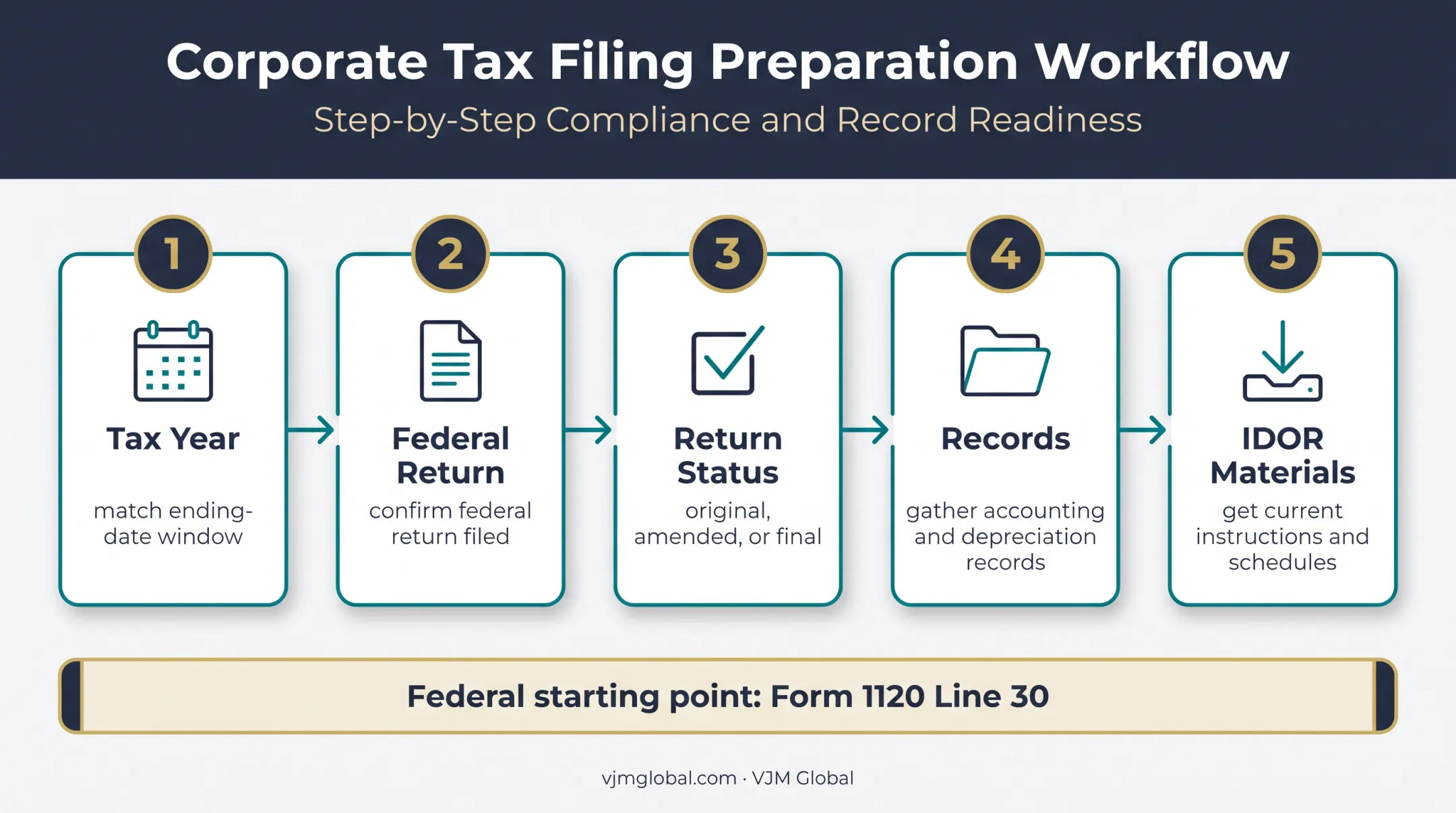 Five-step Illinois Form IL-1120 preparation workflow