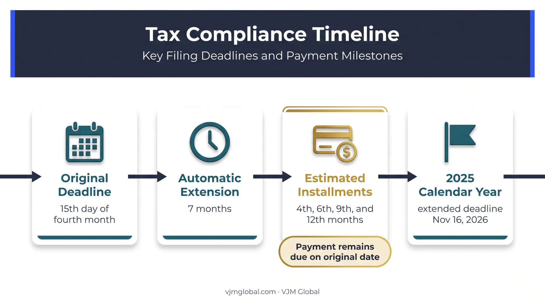 Illinois Form IL-1120 deadlines extension and estimated payment timeline