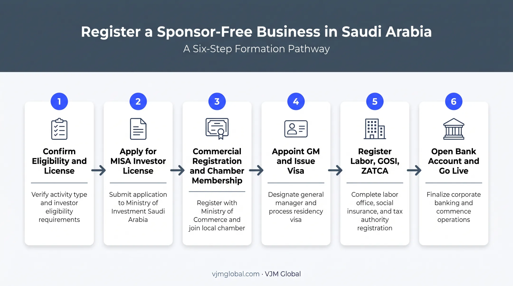 6-step process to start sponsor-free business in Saudi Arabia