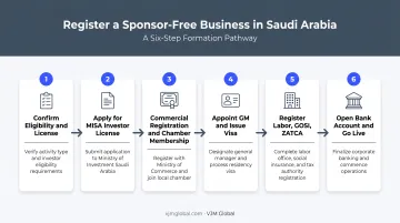 6-step process to start sponsor-free business in Saudi Arabia