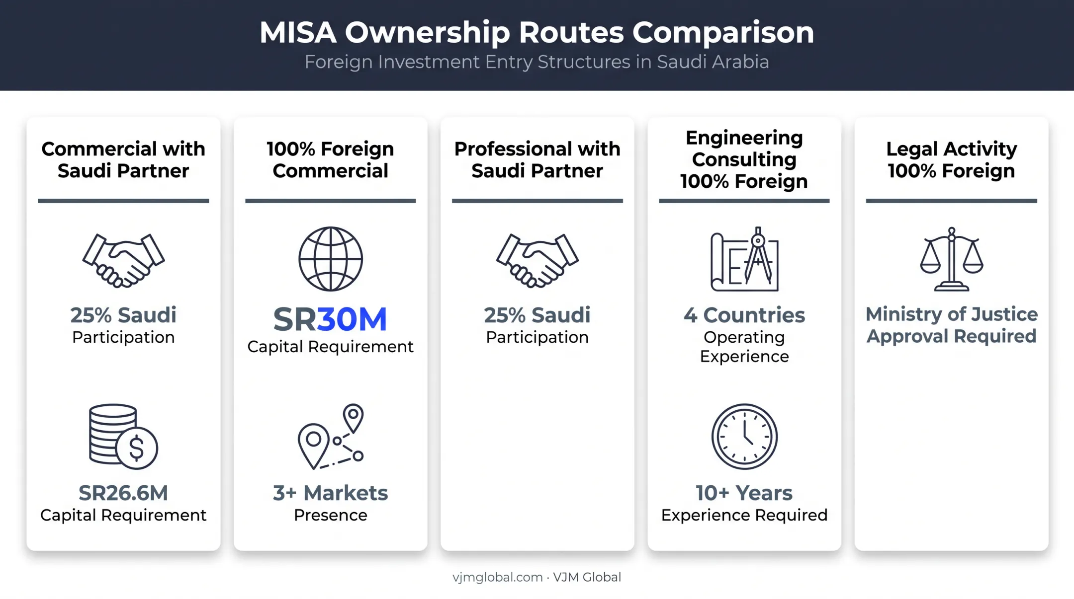 Saudi Arabia MISA ownership routes comparison by activity type