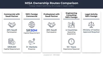 Saudi Arabia MISA ownership routes comparison by activity type