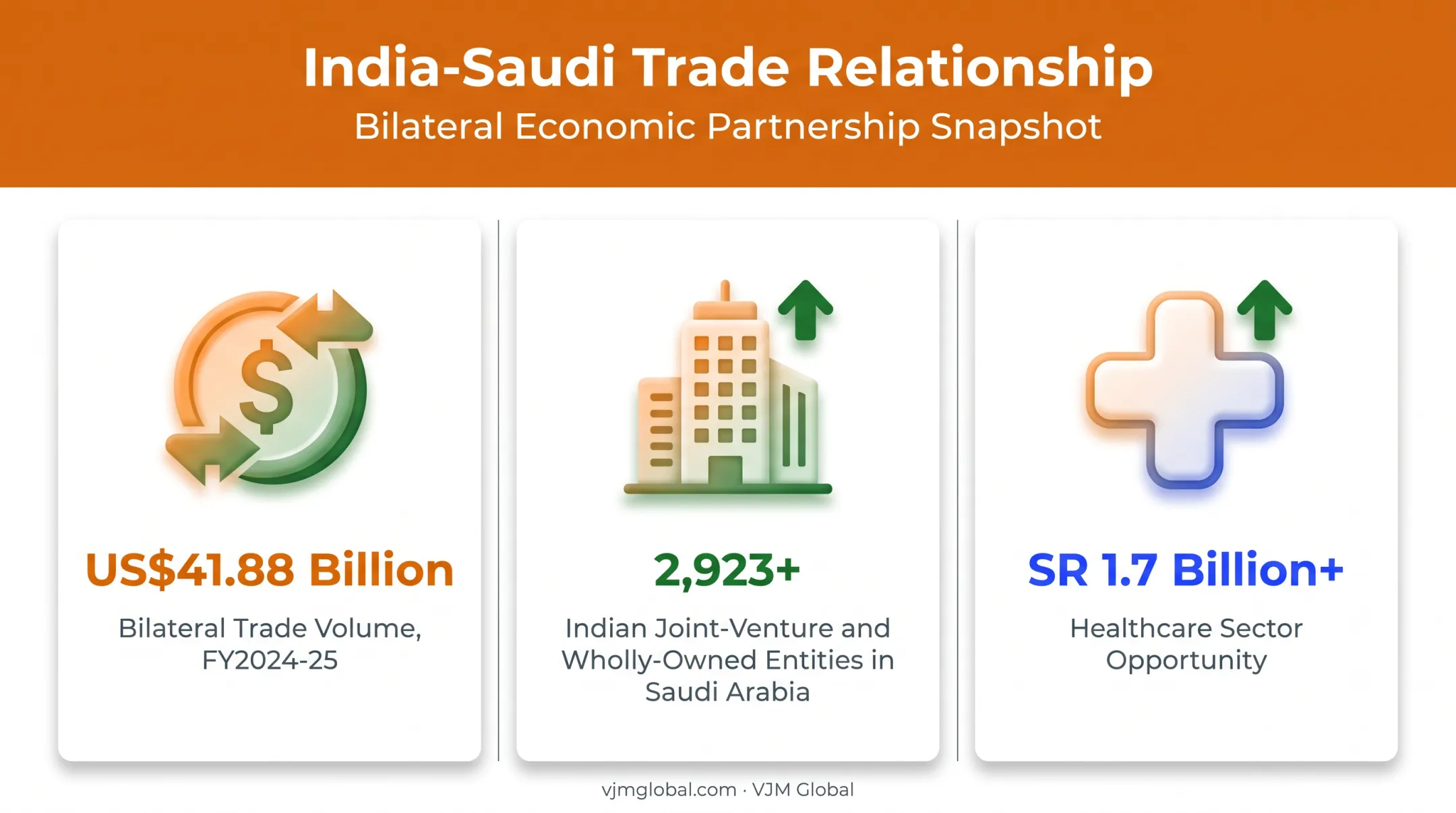 India Saudi Arabia trade relationship statistics and business presence data