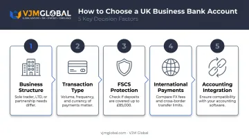Five decision factors for choosing the right UK business bank account infographic