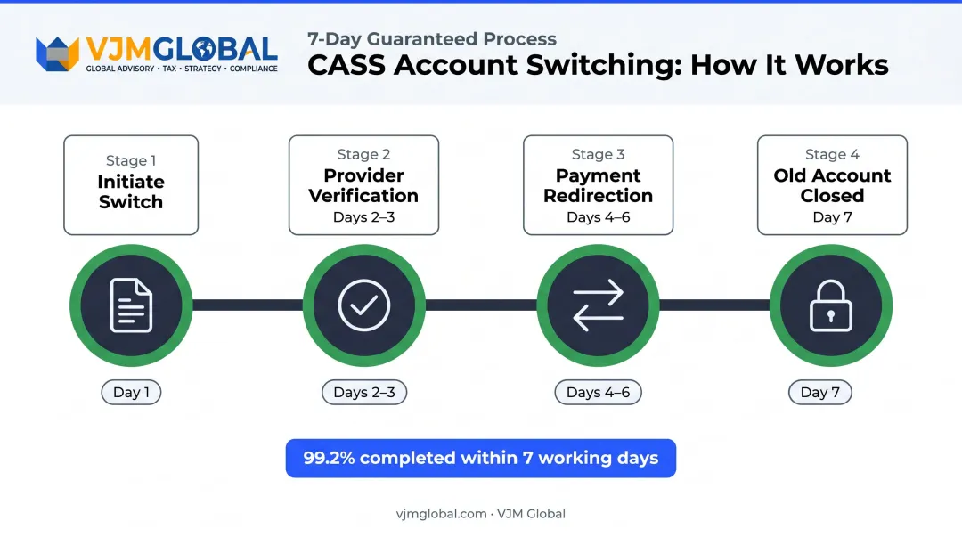 Current Account Switch Service CASS seven-day process timeline for UK businesses