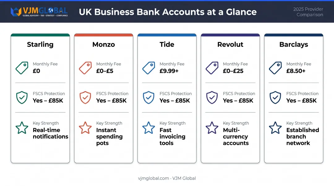 Five UK business bank accounts multi-currency and FSCS protection comparison chart