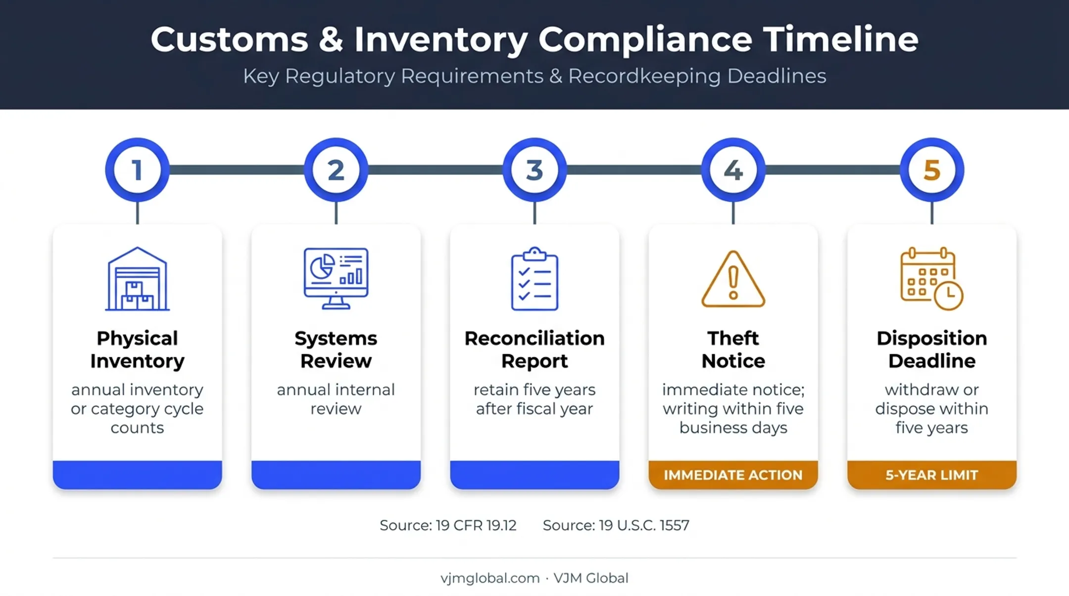 Bonded warehouse inventory compliance schedule and five-year aging timeline