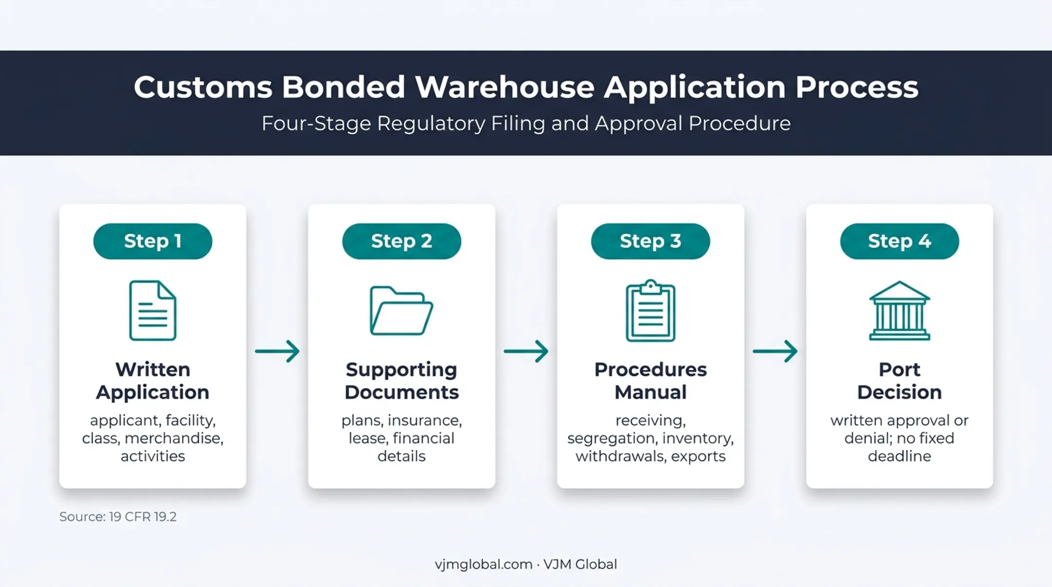 Four-step bonded warehouse application approval process flow