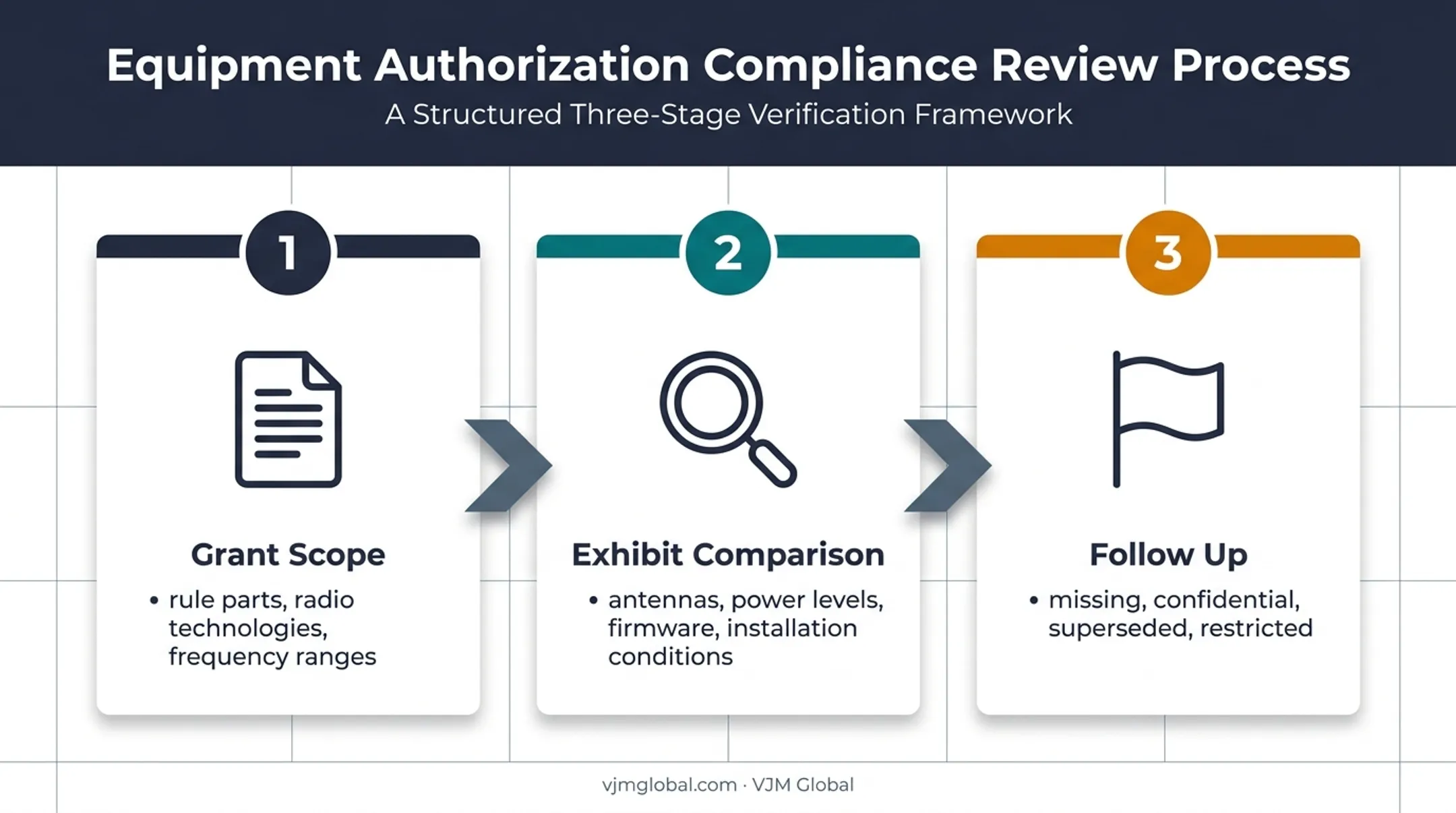 Three-step FCC grant exhibit review process for wireless products