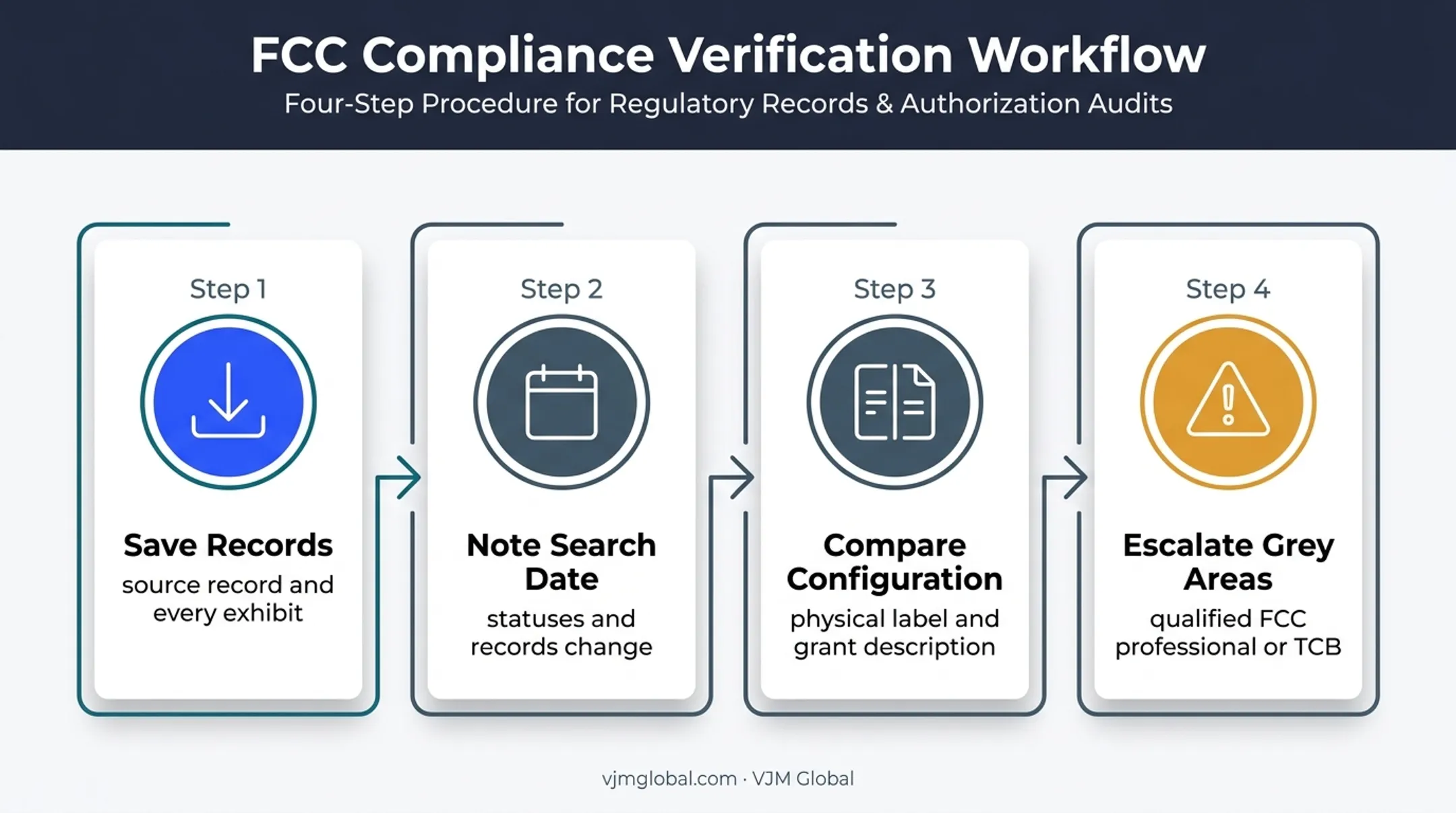 Four-step documented FCC compliance review process for importers