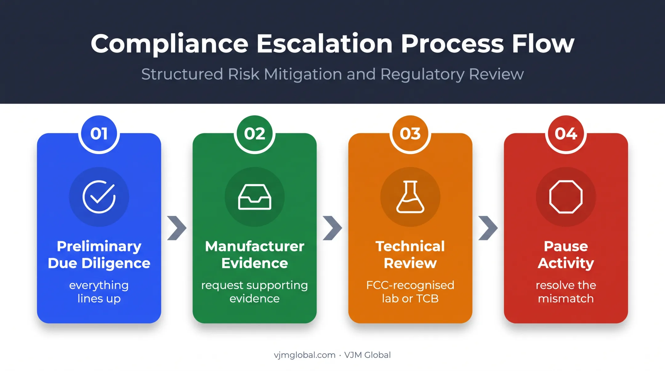 Four-step FCC authorization mismatch resolution workflow