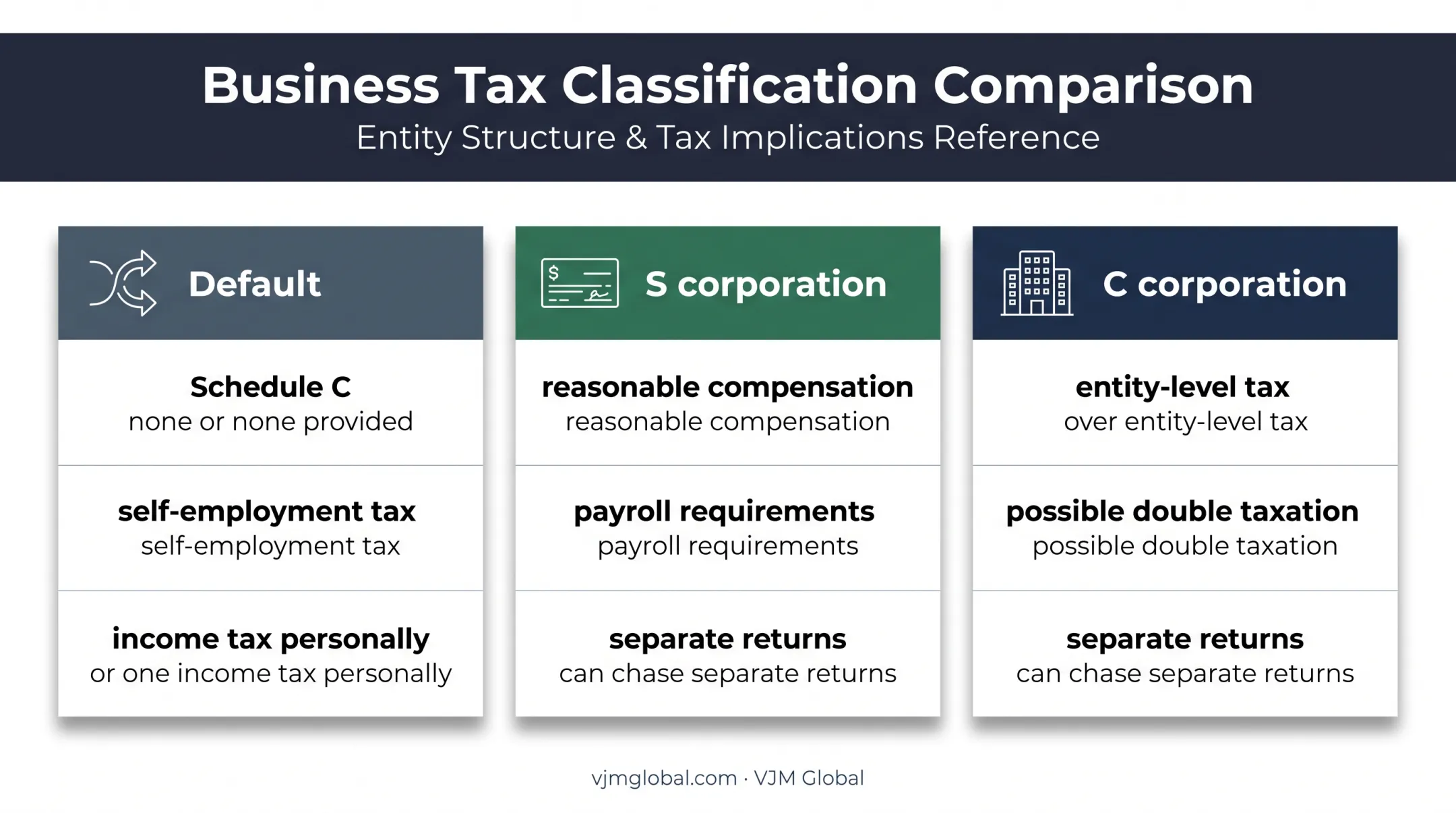 Default S corporation and C corporation LLC tax treatment comparison
