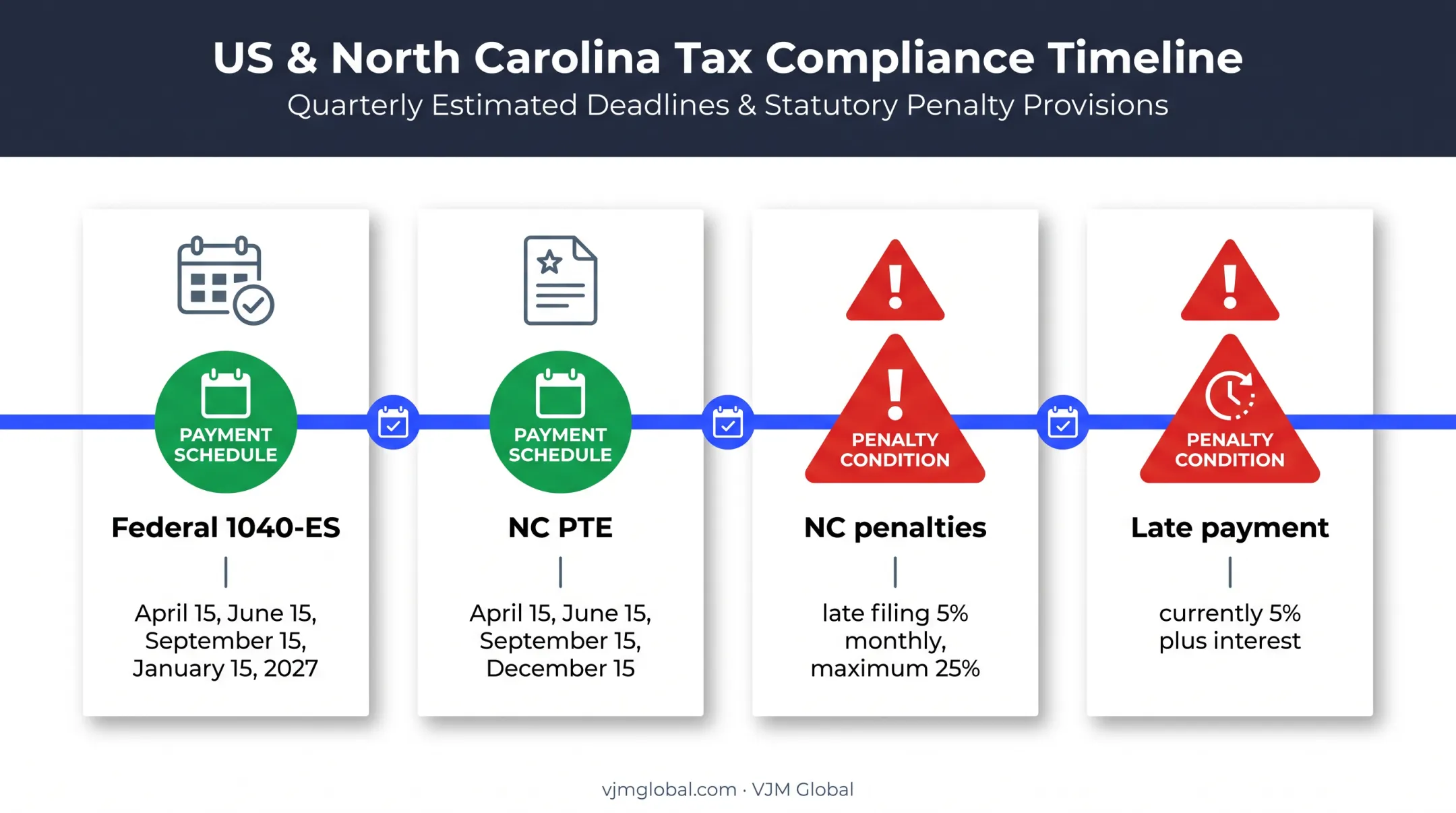 North Carolina LLC estimated payment schedule and tax penalty timeline
