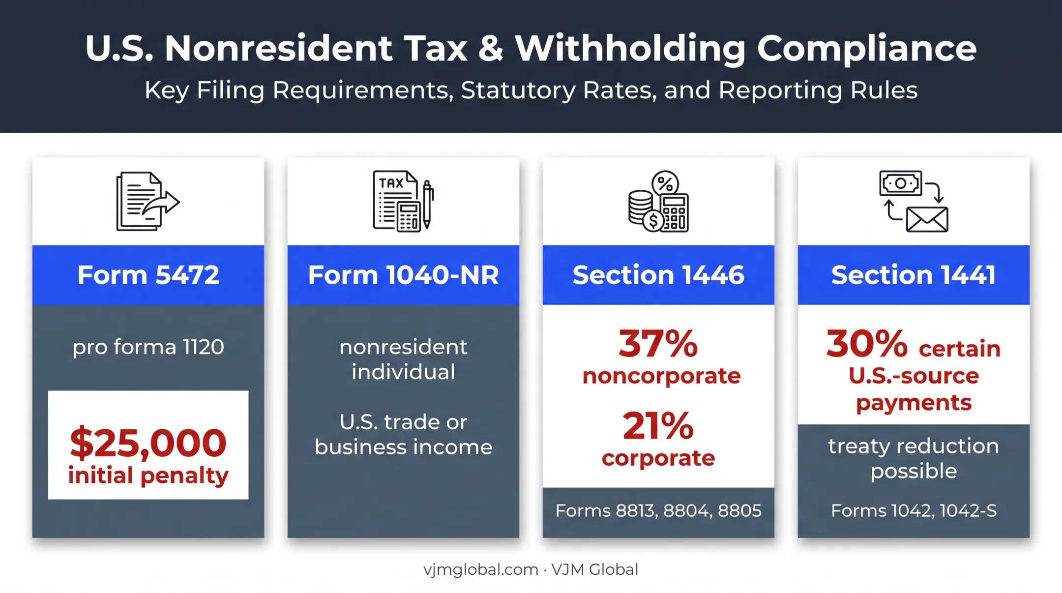 Foreign-owned North Carolina LLC federal reporting and withholding obligations