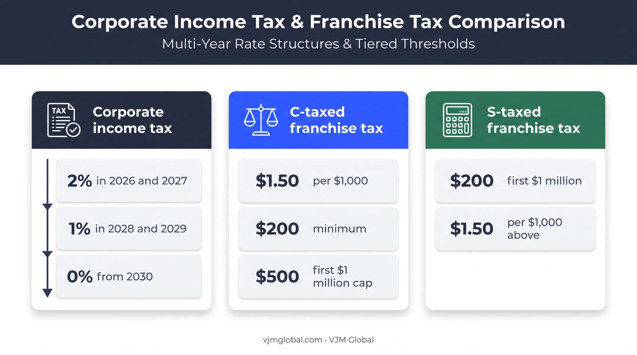 North Carolina corporate income and franchise tax rates by LLC classification