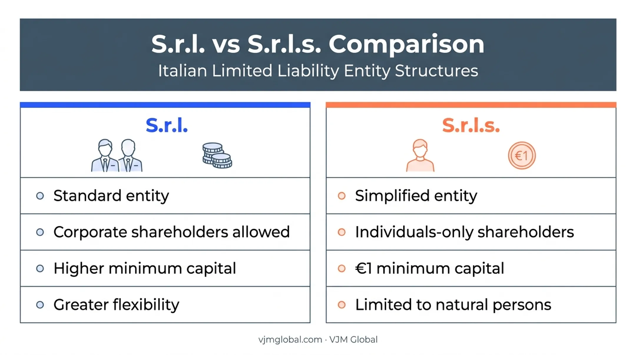 S.r.l. versus S.r.l.s. Italian company structure comparison chart