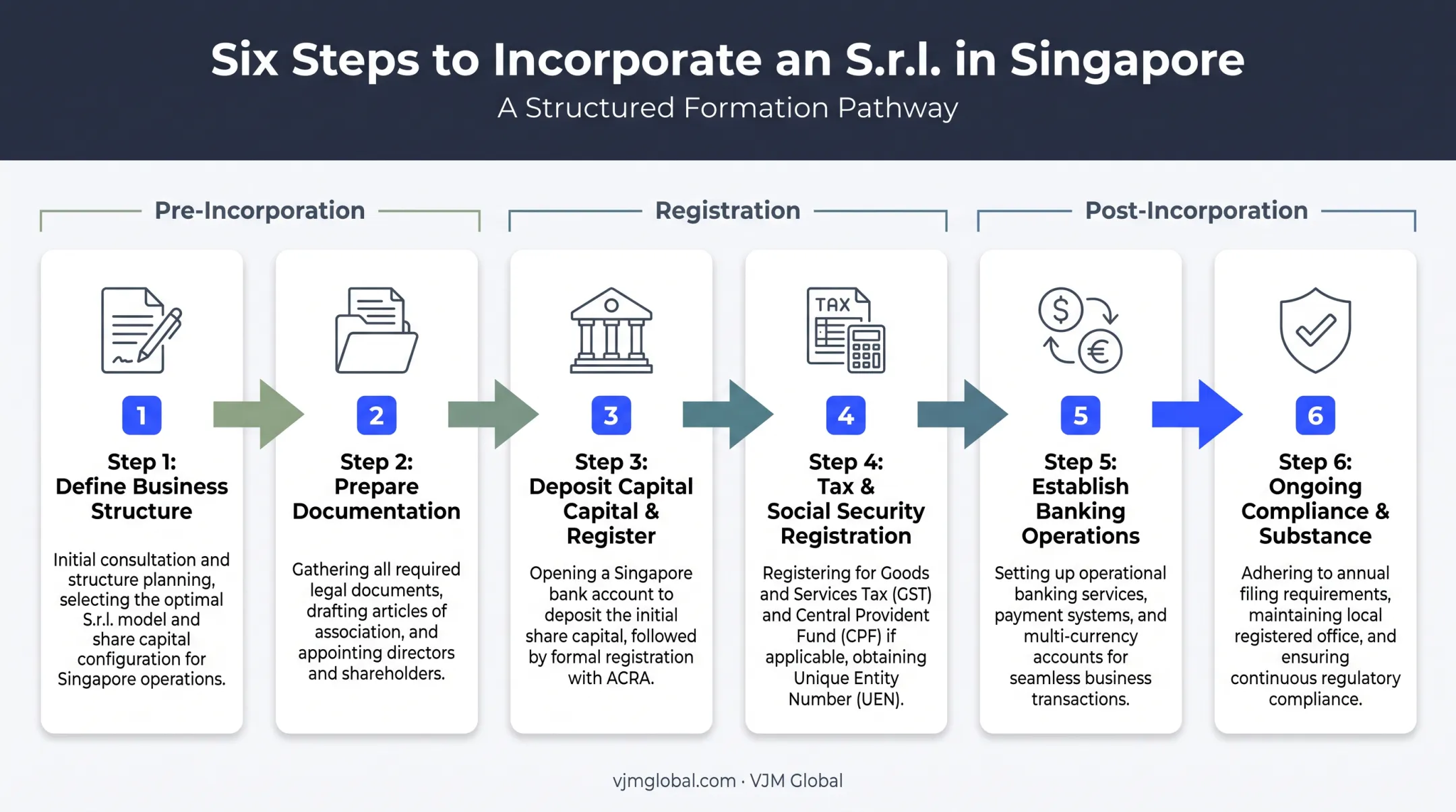 Six-step process to incorporate S.r.l. in Italy from Singapore