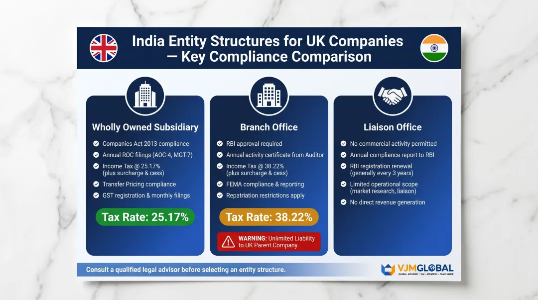 Three India entity structures for UK companies comparison WOS branch liaison office