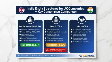 Three India entity structures for UK companies comparison WOS branch liaison office