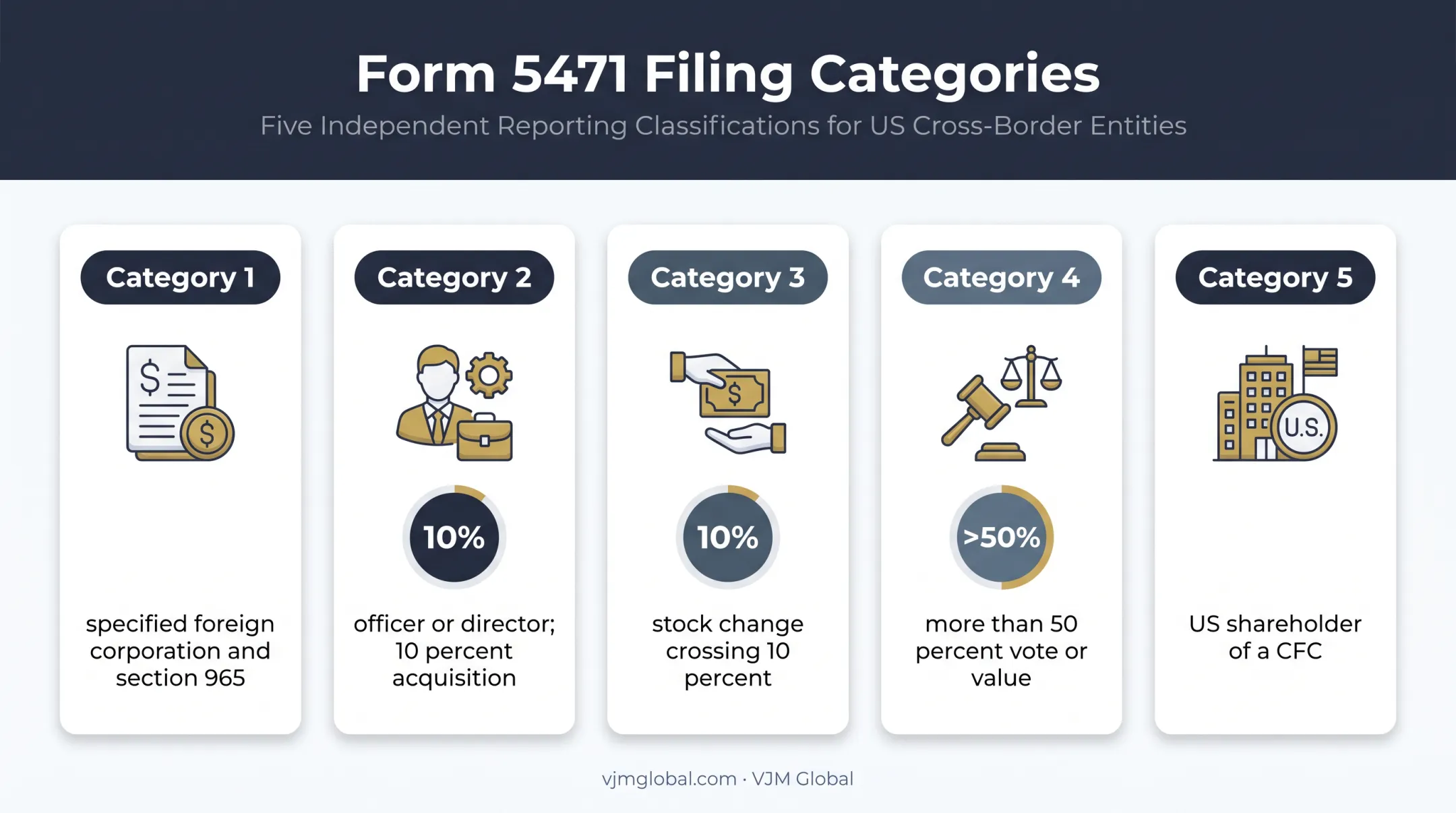 Five Form 5471 filer categories and ownership triggers