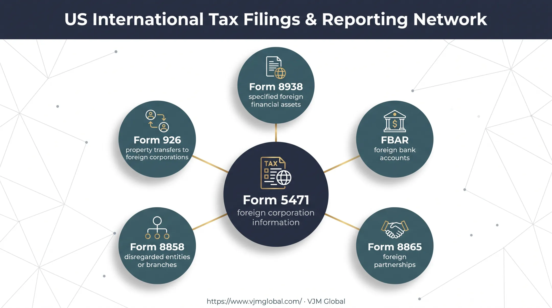 International tax forms and calculations connected to Form 5471