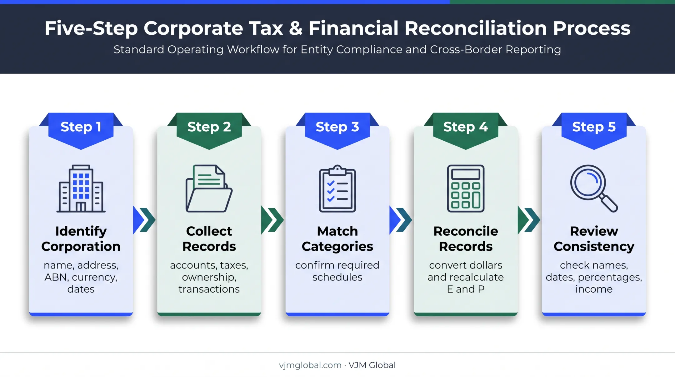 Five-step Form 5471 filing process from records to review
