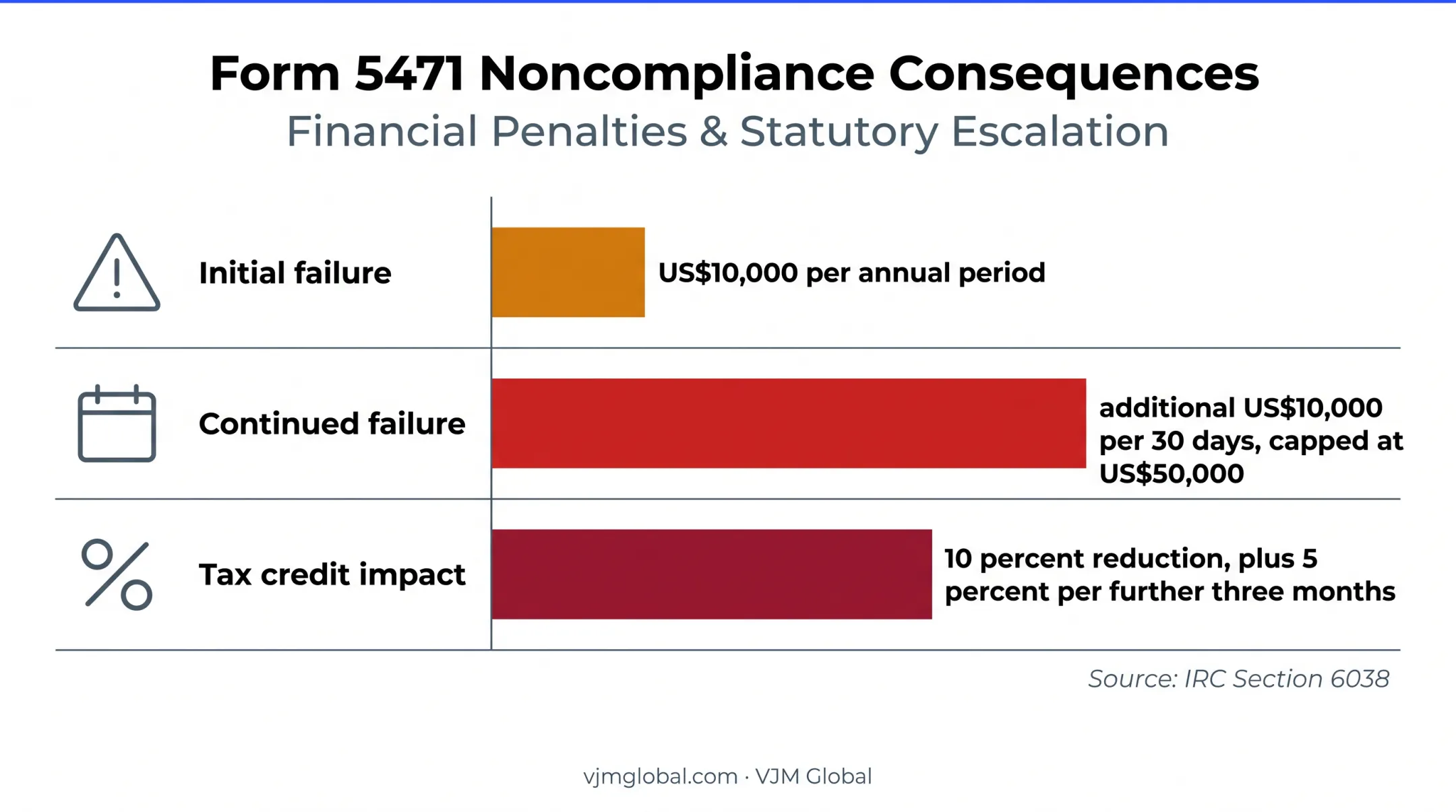 Form 5471 penalties and foreign tax credit consequences chart