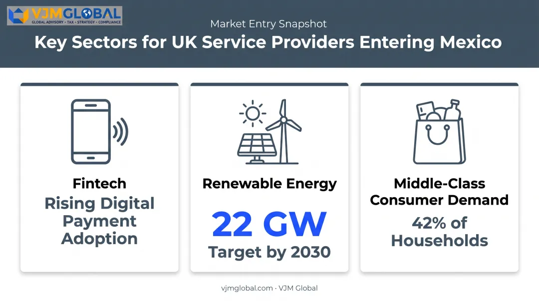 Top three growth sectors for UK businesses expanding into Mexico