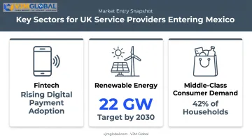 Top three growth sectors for UK businesses expanding into Mexico