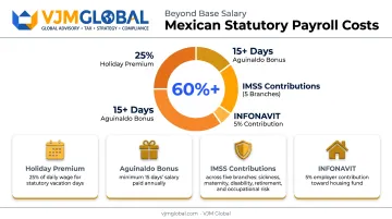 Mexico statutory payroll cost breakdown beyond base salary