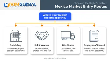 Four Mexico market entry routes decision framework flowchart