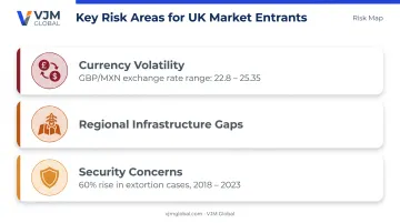 Key risk factors for UK businesses entering the Mexican market