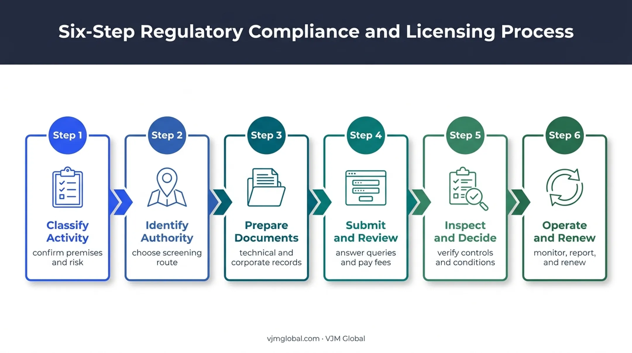 Six-step UAE environmental permit process from classification to renewal